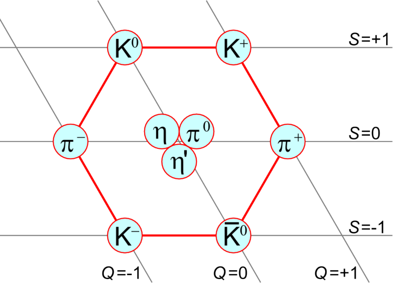 Physics organizes subatomic mesons into a beautifully symmetric chart
